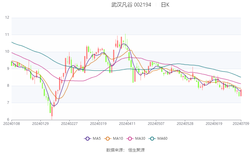 门徒平台:武汉凡谷:2024年上半年净利同比预降58.51%-66.05%