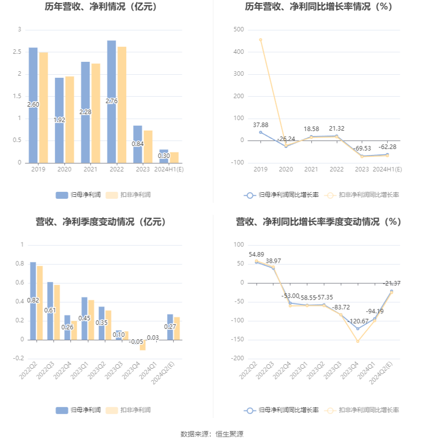门徒平台:武汉凡谷:2024年上半年净利同比预降58.51%-66.05%