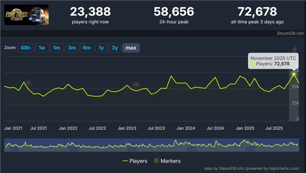 重庆时时彩:老游戏焕发第二春!发售13年的《欧洲卡车模拟2》:竟创Steam在线新纪录